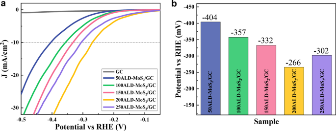MoS₂ Films of Precise Thickness Enhance Electrocatalytic Hydrogen Evolution