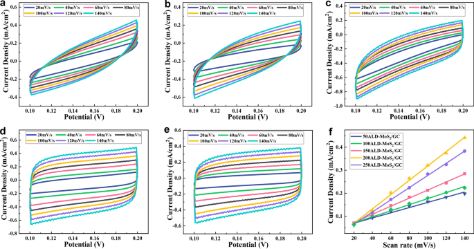 MoS₂ Films of Precise Thickness Enhance Electrocatalytic Hydrogen Evolution