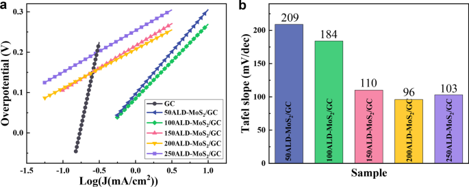 MoS₂ Films of Precise Thickness Enhance Electrocatalytic Hydrogen Evolution