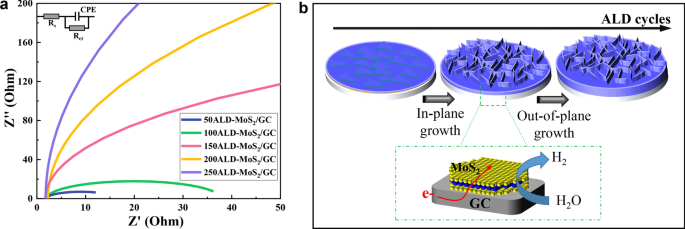 MoS₂ Films of Precise Thickness Enhance Electrocatalytic Hydrogen Evolution