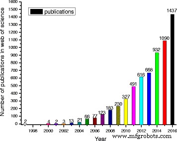TiO₂ Nanofluids: Part 1 – Preparation and Key Properties