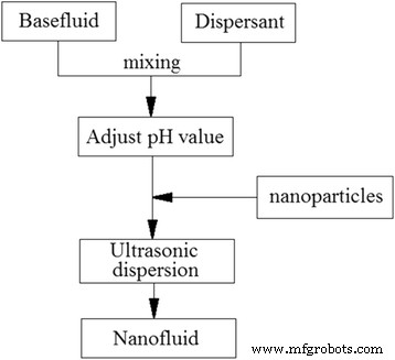 TiO₂ Nanofluids: Part 1 – Preparation and Key Properties