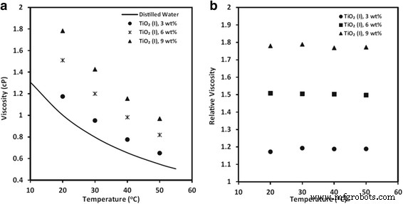 TiO₂ Nanofluids: Part 1 – Preparation and Key Properties