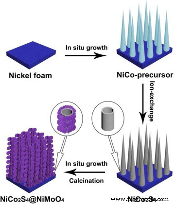 High‑Performance Binder‑Free NiCo₂S₄@NiMoO₄ Core‑Shell Nanotube Array on Ni Foam for Supercapacitor Applications