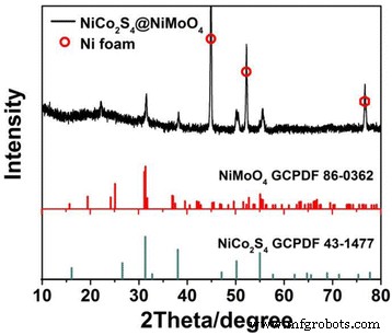 High‑Performance Binder‑Free NiCo₂S₄@NiMoO₄ Core‑Shell Nanotube Array on Ni Foam for Supercapacitor Applications