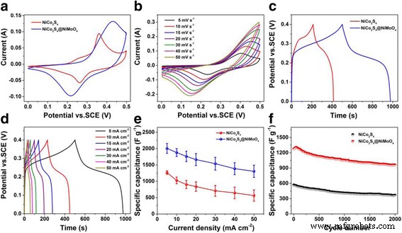 High‑Performance Binder‑Free NiCo₂S₄@NiMoO₄ Core‑Shell Nanotube Array on Ni Foam for Supercapacitor Applications
