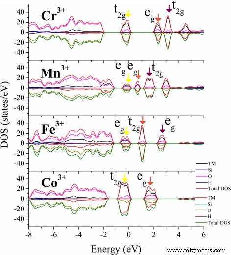 Transition‑Metal Doping of Kaolinite Nanoclay: Structural and Electronic Insights from DFT