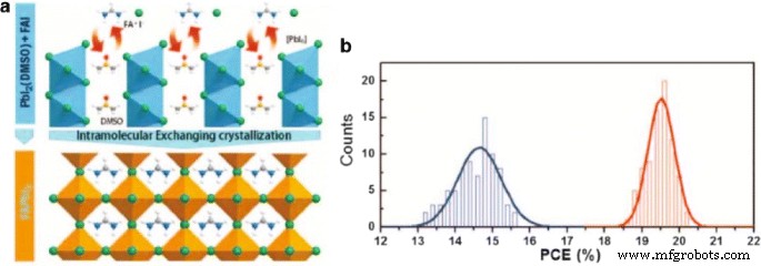 High‑Efficiency, Low‑Cost Perovskite Solar Cells: Progress, Challenges, and Future Directions
