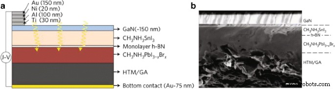 High‑Efficiency, Low‑Cost Perovskite Solar Cells: Progress, Challenges, and Future Directions