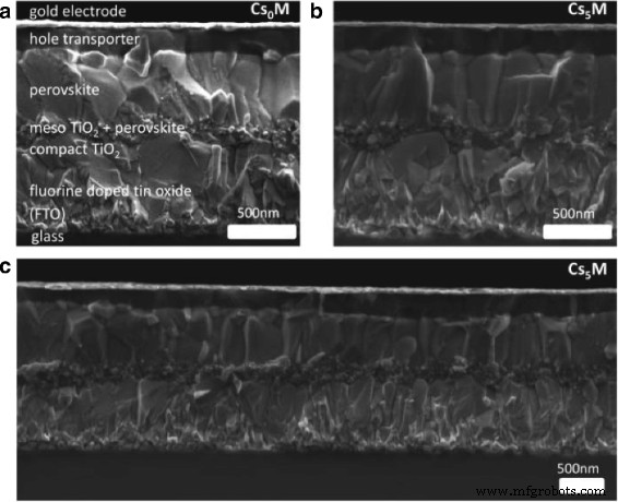 High‑Efficiency, Low‑Cost Perovskite Solar Cells: Progress, Challenges, and Future Directions
