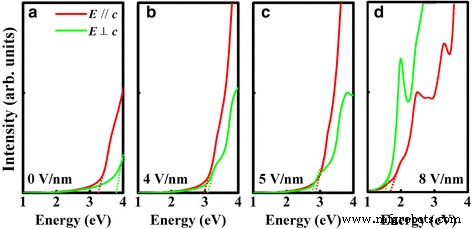 Tuning Electronic and Optical Anisotropy in Monolayer GaS via Vertical Electric Fields