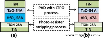 Enhanced Retention in TaO/HfO and TaO/AlO RRAM: A Self‑Rectifying Switching Model