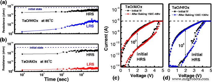 Enhanced Retention in TaO/HfO and TaO/AlO RRAM: A Self‑Rectifying Switching Model
