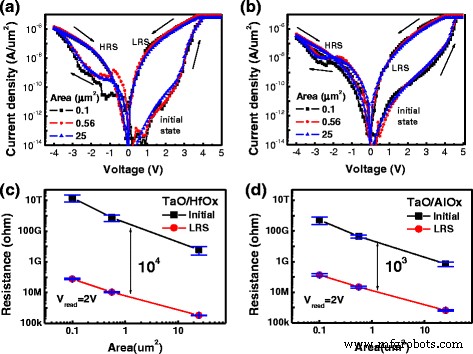 Enhanced Retention in TaO/HfO and TaO/AlO RRAM: A Self‑Rectifying Switching Model
