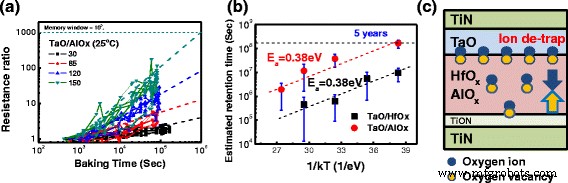 Enhanced Retention in TaO/HfO and TaO/AlO RRAM: A Self‑Rectifying Switching Model