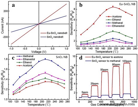 Enhanced Acetone Detection Using Eu-Doped Single SnO2 Nanobelts