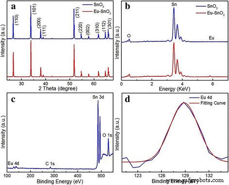 Enhanced Acetone Detection Using Eu-Doped Single SnO2 Nanobelts