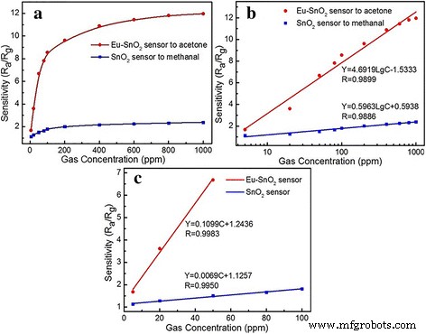 Enhanced Acetone Detection Using Eu-Doped Single SnO2 Nanobelts