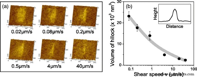 Sliding Speed Effects on Tribochemical Wear of Oxide‑Free Silicon