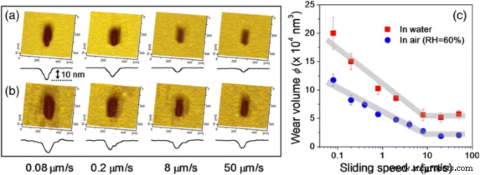 Sliding Speed Effects on Tribochemical Wear of Oxide‑Free Silicon