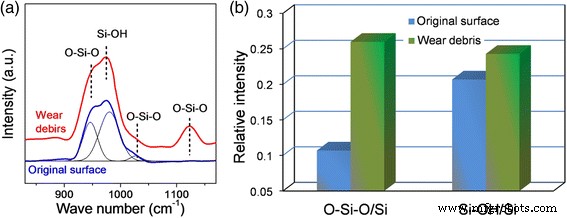 Sliding Speed Effects on Tribochemical Wear of Oxide‑Free Silicon