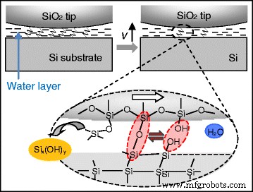 Sliding Speed Effects on Tribochemical Wear of Oxide‑Free Silicon