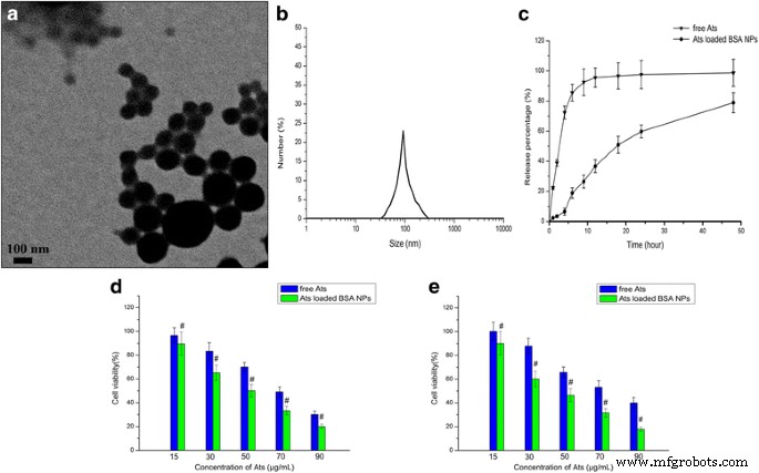 Nanoparticle-Delivered Artesunate Enhances Antitumor Efficacy via Mitochondrial Apoptosis Activation