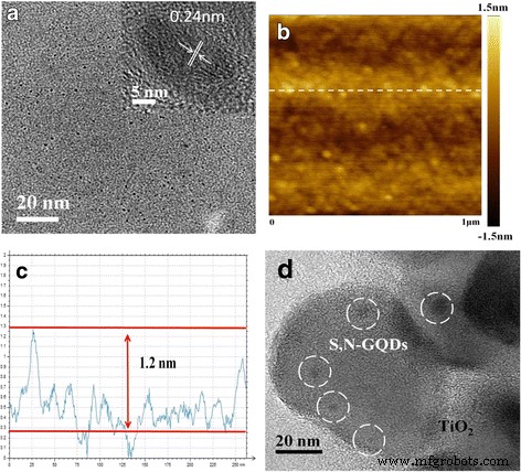 S,N‑Co‑Doped Graphene Quantum Dot/TiO₂ Composites for High‑Efficiency Visible‑Light Photocatalytic Hydrogen Generation