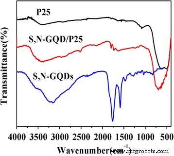 S,N‑Co‑Doped Graphene Quantum Dot/TiO₂ Composites for High‑Efficiency Visible‑Light Photocatalytic Hydrogen Generation