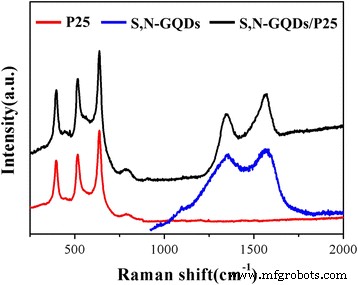 S,N‑Co‑Doped Graphene Quantum Dot/TiO₂ Composites for High‑Efficiency Visible‑Light Photocatalytic Hydrogen Generation