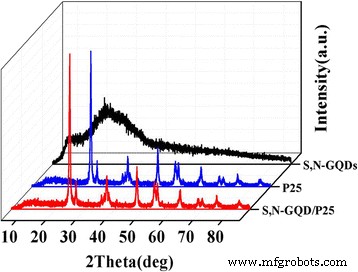 S,N‑Co‑Doped Graphene Quantum Dot/TiO₂ Composites for High‑Efficiency Visible‑Light Photocatalytic Hydrogen Generation