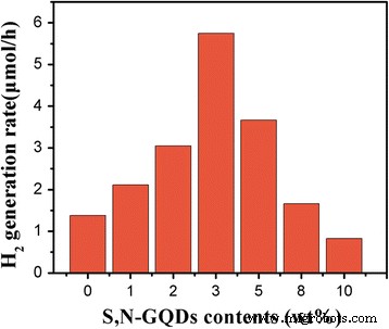 S,N‑Co‑Doped Graphene Quantum Dot/TiO₂ Composites for High‑Efficiency Visible‑Light Photocatalytic Hydrogen Generation