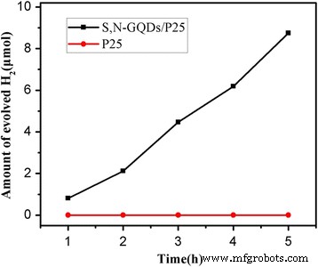 S,N‑Co‑Doped Graphene Quantum Dot/TiO₂ Composites for High‑Efficiency Visible‑Light Photocatalytic Hydrogen Generation