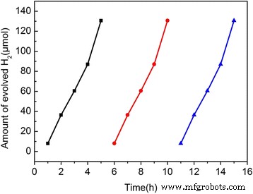 S,N‑Co‑Doped Graphene Quantum Dot/TiO₂ Composites for High‑Efficiency Visible‑Light Photocatalytic Hydrogen Generation