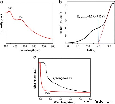 S,N‑Co‑Doped Graphene Quantum Dot/TiO₂ Composites for High‑Efficiency Visible‑Light Photocatalytic Hydrogen Generation