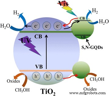 S,N‑Co‑Doped Graphene Quantum Dot/TiO₂ Composites for High‑Efficiency Visible‑Light Photocatalytic Hydrogen Generation