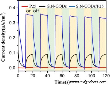 S,N‑Co‑Doped Graphene Quantum Dot/TiO₂ Composites for High‑Efficiency Visible‑Light Photocatalytic Hydrogen Generation