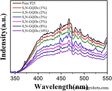 S,N‑Co‑Doped Graphene Quantum Dot/TiO₂ Composites for High‑Efficiency Visible‑Light Photocatalytic Hydrogen Generation