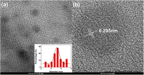 High‑Efficiency, Excitation‑Independent Blue‑Emitting Carbon Dots with Tunable Photoluminescence