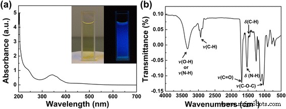 High‑Efficiency, Excitation‑Independent Blue‑Emitting Carbon Dots with Tunable Photoluminescence