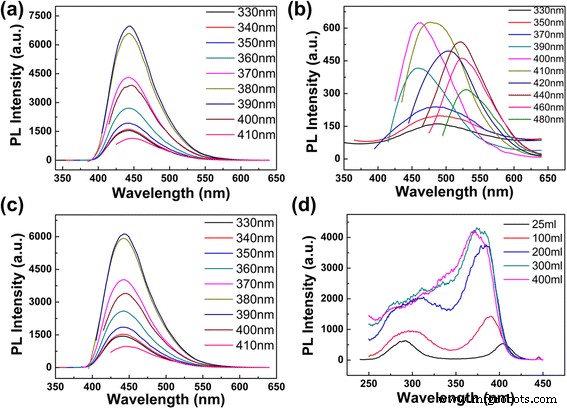 High‑Efficiency, Excitation‑Independent Blue‑Emitting Carbon Dots with Tunable Photoluminescence