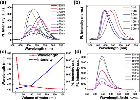 High‑Efficiency, Excitation‑Independent Blue‑Emitting Carbon Dots with Tunable Photoluminescence