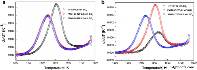 Impact of a Trace SiO₂ Addition on the Early‑Stage Sintering of 3Y‑TZP Nanopowders