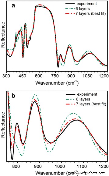Infrared Reflectance Analysis of Si-Doped Epitaxial GaN Layers Grown on Sapphire Substrates
