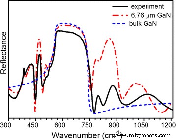 Infrared Reflectance Analysis of Si-Doped Epitaxial GaN Layers Grown on Sapphire Substrates