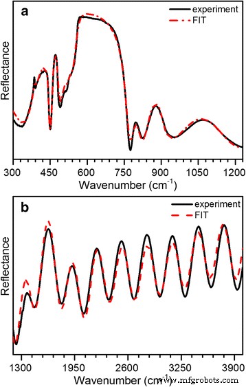 Infrared Reflectance Analysis of Si-Doped Epitaxial GaN Layers Grown on Sapphire Substrates
