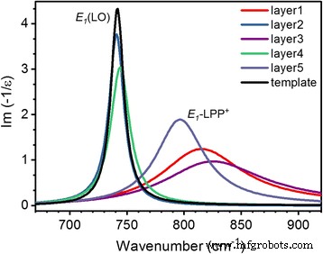 Infrared Reflectance Analysis of Si-Doped Epitaxial GaN Layers Grown on Sapphire Substrates