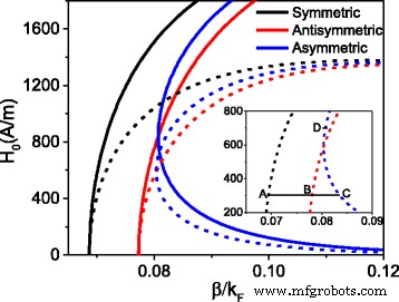 Controlling Mode and Dispersion in Graphene‑Dielectric Plasmonic Waveguides via Dual Nonlinearity