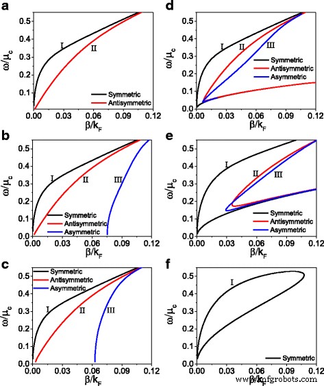 Controlling Mode and Dispersion in Graphene‑Dielectric Plasmonic Waveguides via Dual Nonlinearity