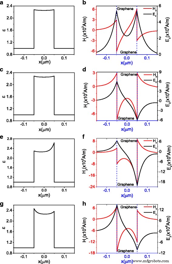 Controlling Mode and Dispersion in Graphene‑Dielectric Plasmonic Waveguides via Dual Nonlinearity